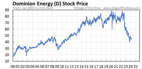 Dominion Energy Inc. analyst ratings, historical stock prices, earnings estimates & actuals. D updated stock price target summary. 